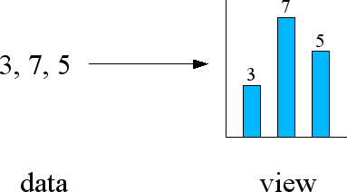 data and view